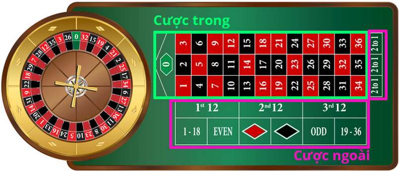 Từng vị trí bàn cược trong cách chơi roulette